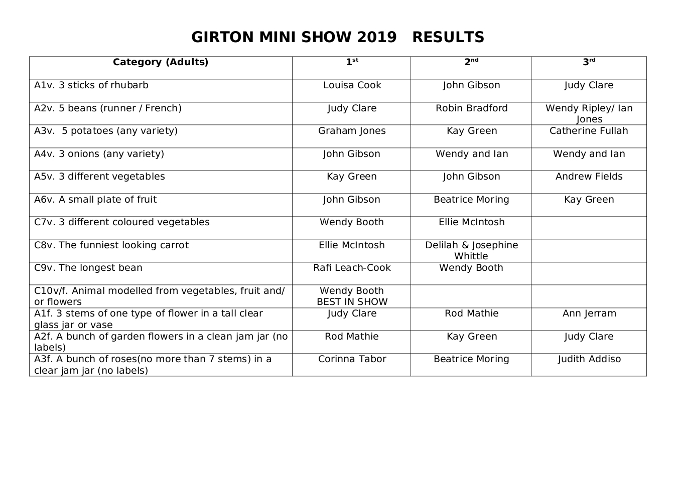 GIRTON MINI SHOW 2019   Table of RESULTS